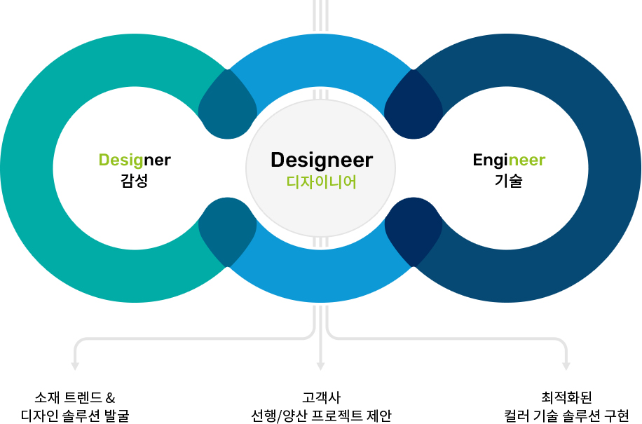 designer 감성,designeer,디자이니어,engineer 기술,thwo xmfpsem & 디자인 솔루션 발굴, 고객사 선행/양산 프로젝트 제안, 최적화된 컬러 기술 솔루션 구현