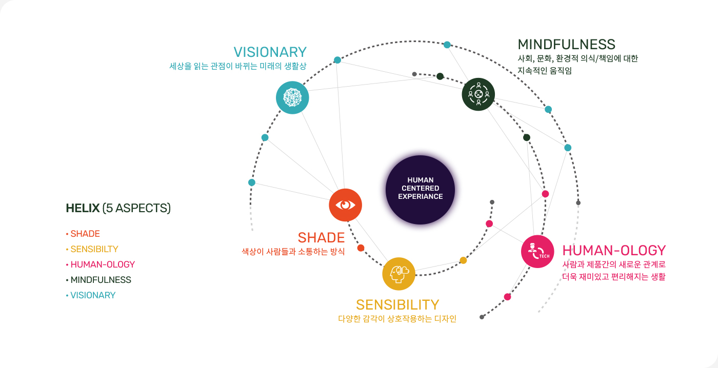 helix(5 aspects),shade,sensibilty,human-ology,mindfulness,visionary,visionary 세상을 읽는 관점이 바뀌는 미래의 생활상, mindfulness 사회,문화,환경적 의식/책임에 대한 지속적인 움직임, shade 색상이 사람들과 소통하는 방식, sensibilty 다양한 감각이 상호작용하는 디자인, human-ology 사람과 제품간의 새로운 관계로 더욱 재미있고 편리해지는 생활