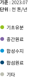 기준: 2020. 06.,단위: 천 톤/년, 기초유분,중간원료,합성수지,합성원료,기타