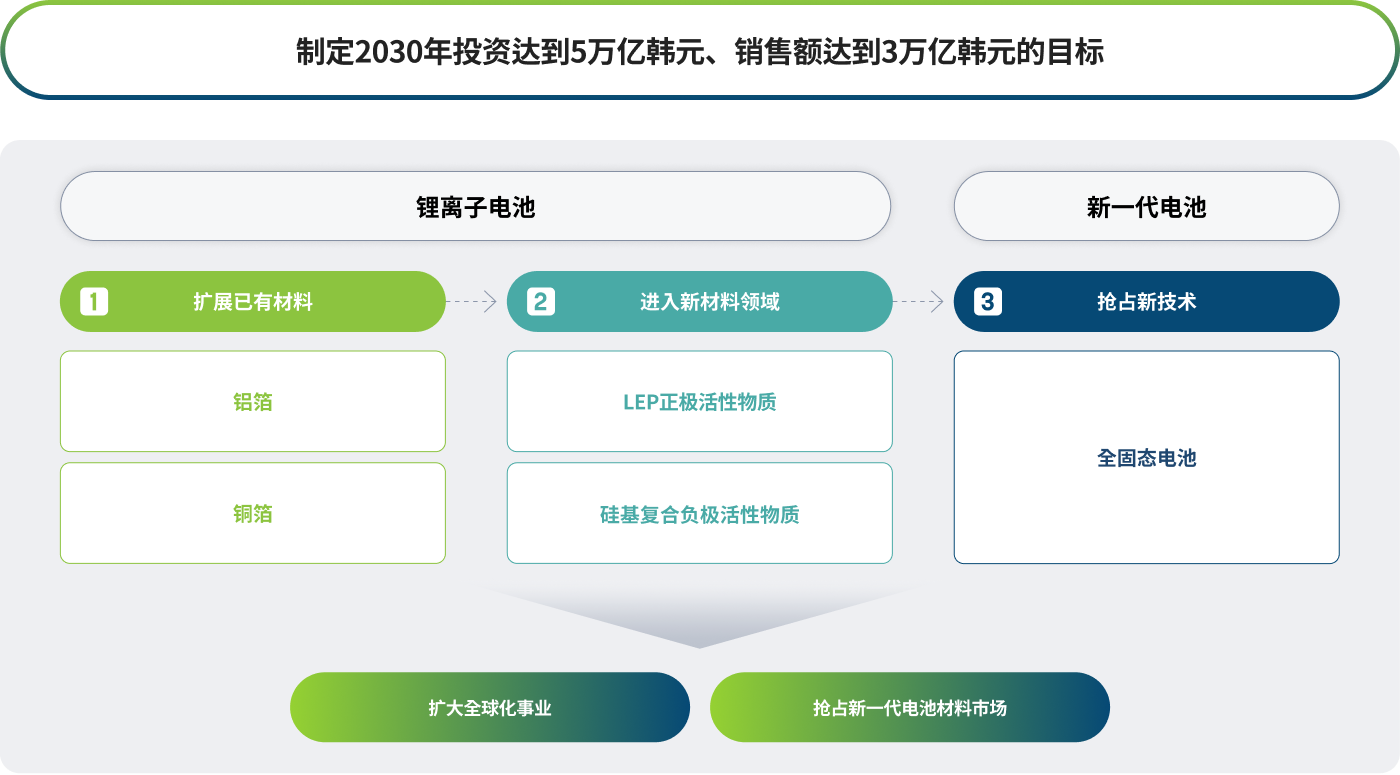 电池材料事业蓝图
