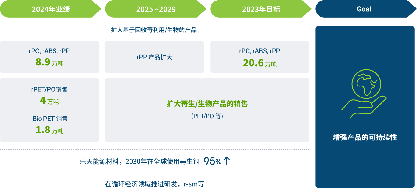 扩大基于回收再利用/生物的资源良性循环产品的蓝图