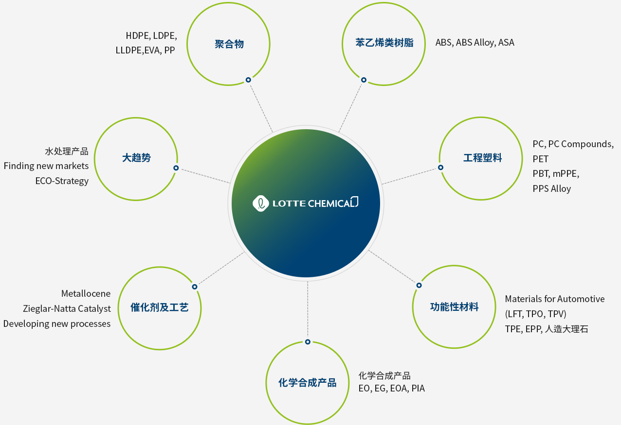 研究开发