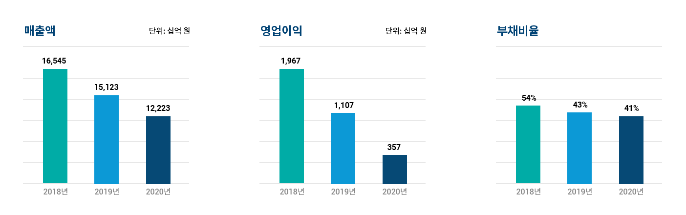 매출액, 영업이익, 부채비율