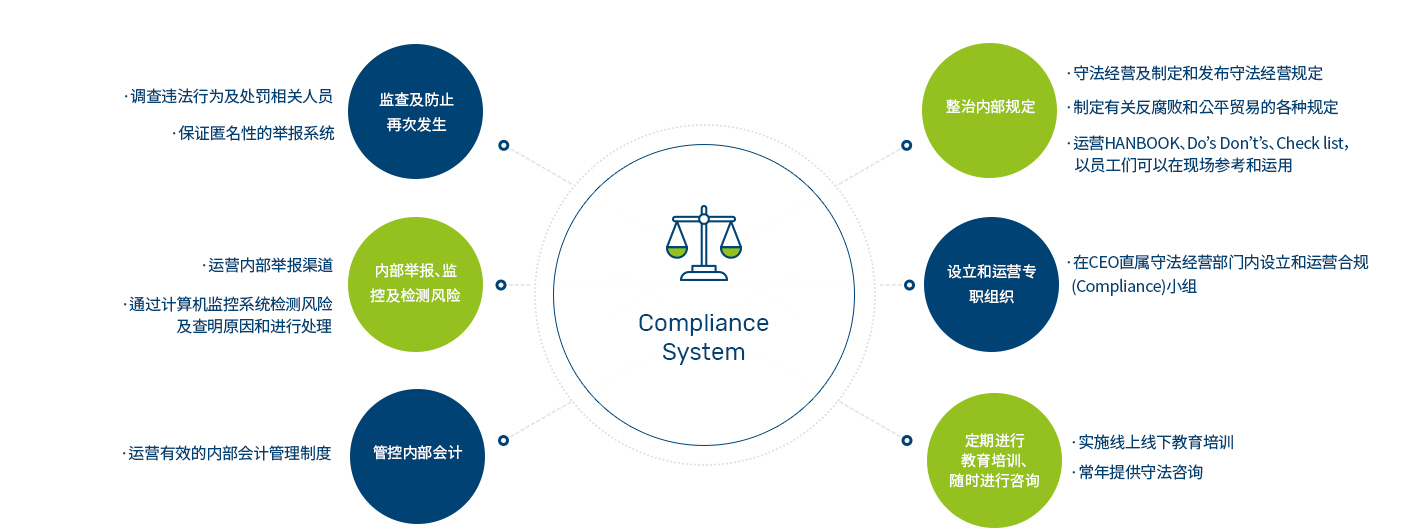 Compliance System,감사 및 재발방지,위반행위 조사 및 관련자 처벌,익명성 보장의 제보시스템, 내부신고, 모니터링 및 위험감지,내부신고 채널 운영,전산모니터링 시스템을 통한 위험 감지,소명 및 처리,내부회계 통제,유효한 내부회계 관리제도 운영, 내부규정 정비, 준법경영현장 및 준법경영규정 제정 공표,반부패 분야 및 공정거래 관련 각종 규정 수립, 임직원들이 현장에서 활용 및 참고 가능한 HANBOOK,Do's Don't's, Check list 운영, 전담 조직 설치 및 운영,CEO직속 준법경영부문 내 컴플라이언스팀 설치 운영, 주기적 교육, 상시적 상담, 온라인,오프라인 교육 실시, 상시 준법자문