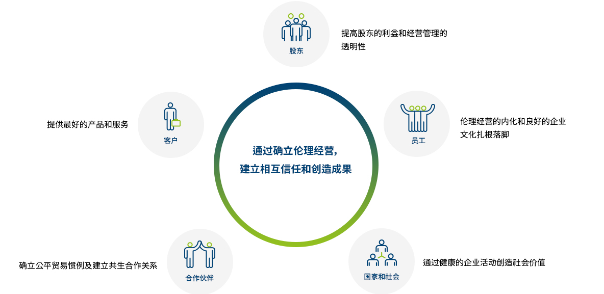 윤리경영의 확립을 통한 신뢰 구축과 성과 창출, 주주,주주의 이익과 경영의 투명성 제고, 고객, 최고의 제품과 서비스 제공, 임직원, 윤리경영의 내재화와 바른 기업문화 정착, 파트너, 공정한 거래 관행 확립과 상색 협력관계 구축, 국가와 사회, 건전한 기업활동을 통한 사회적 가치 창출