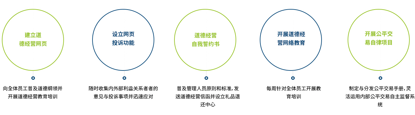 윤리경영 웹사이트 구축, 전 임직원 윤리강령 공유 및 윤리경영 교육 실시, 홈페이지 신문고 운영, 내,외부 이해관계자들의 의견 및 불만사항 상시 수렴 및 신속 대응, 윤리경영 자기 서약서, 임직원 원칙과 기준 전파,윤리경영 서한 발송 및 선물반송센터 운영,윤리경영 사이버 교육 실시,매주 전 임직원 대상실시,공정거래 자율준수 프로그램 실시,공정거래편람 작성 및 배포, 공정거래 자체 점검 내부 시스템 활용