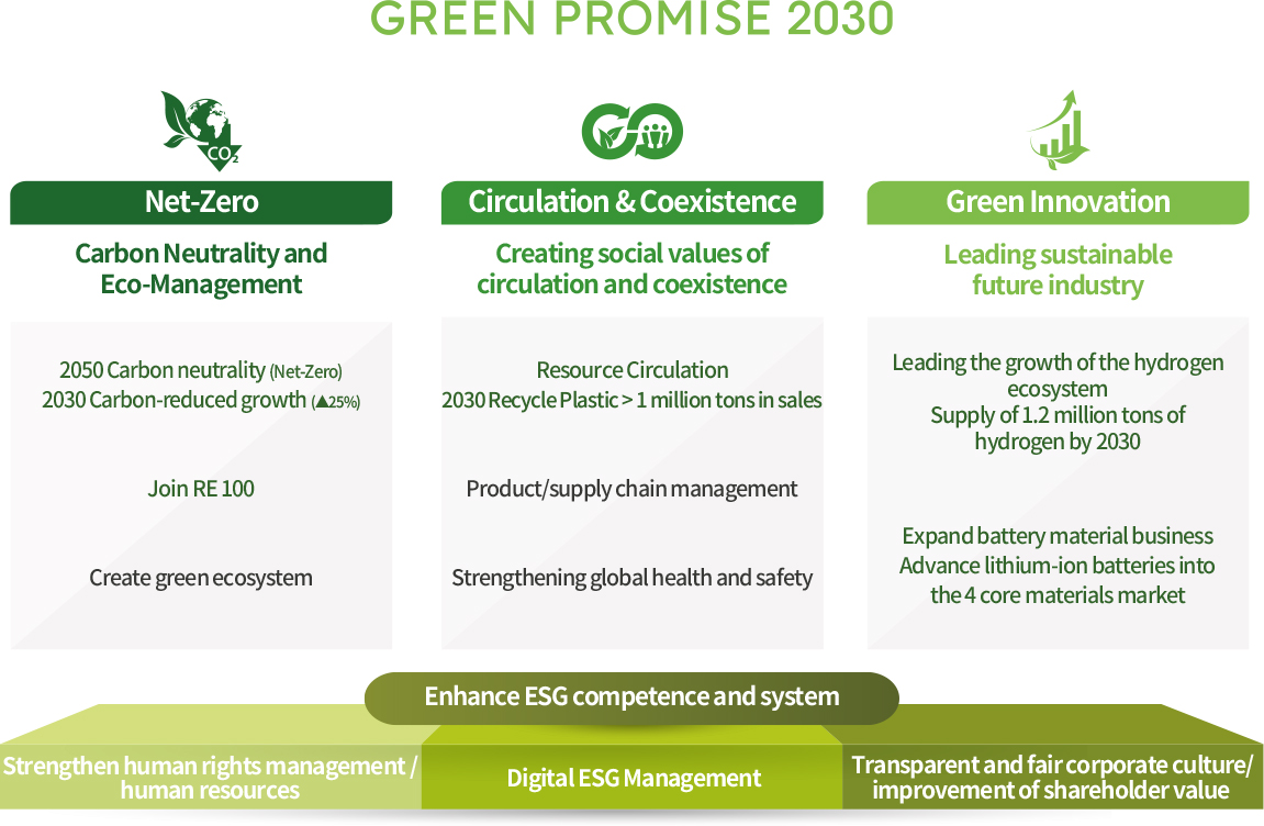 GREEN PROMISE 2030