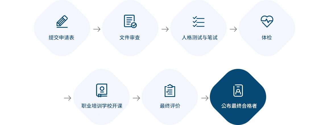 지원서 작성,서류심사,인적 검사 및 면접전형, 면정전형, 신체검사,직업훈련학교 입과,최종평가,최종합격자 발표