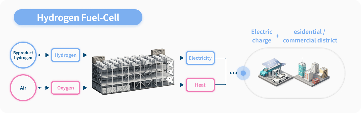 Hydrogen Fuel-Cell
