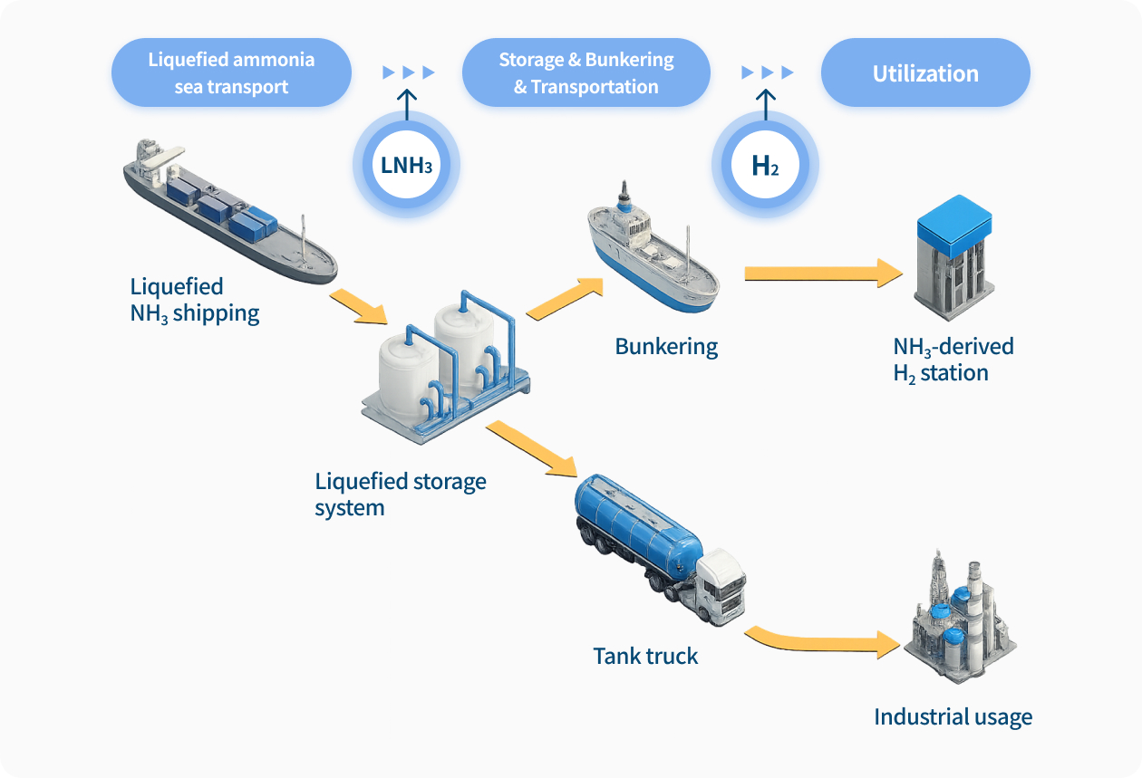 Ammonia Sea Transport and Bunkering