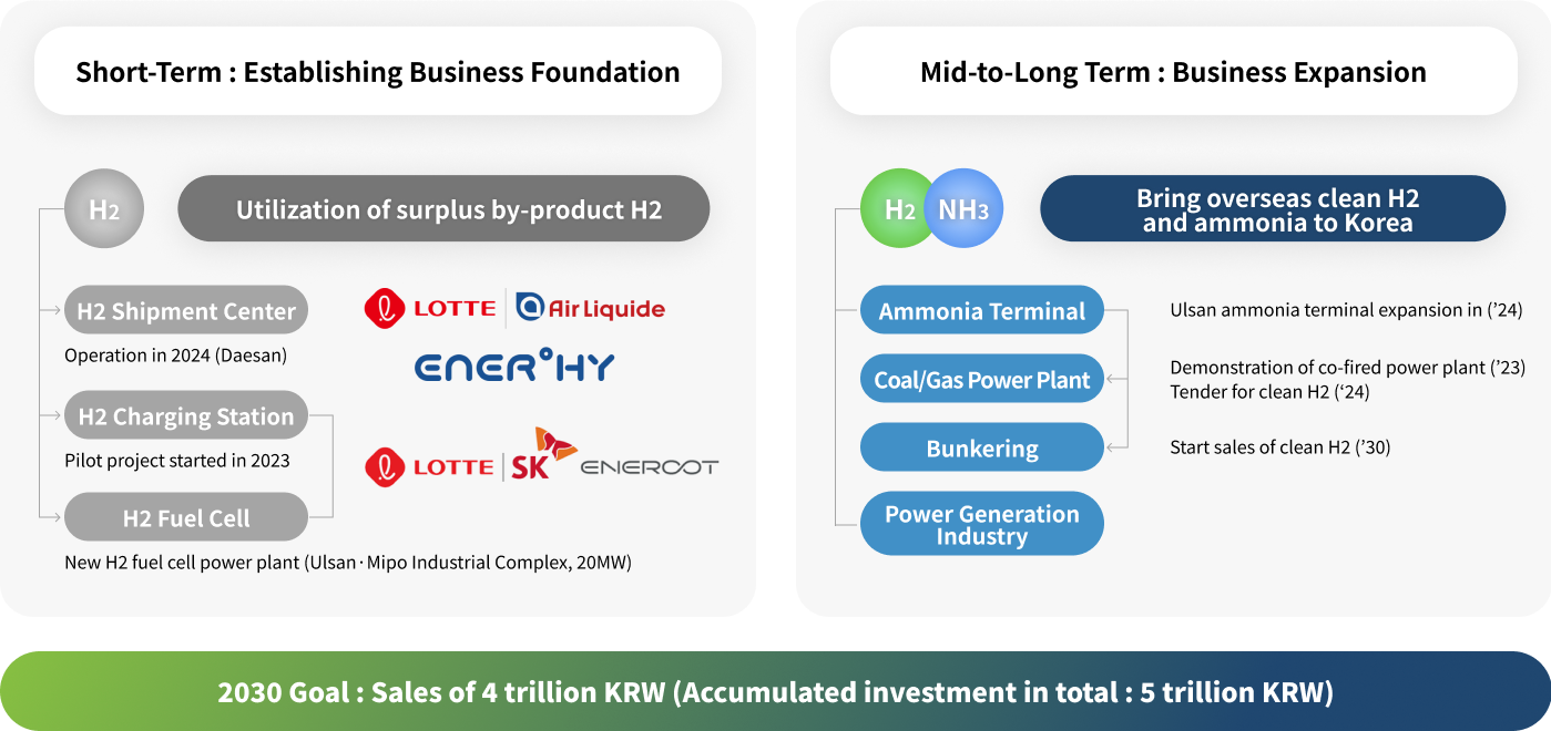 Hydrogen Energy Business Goal