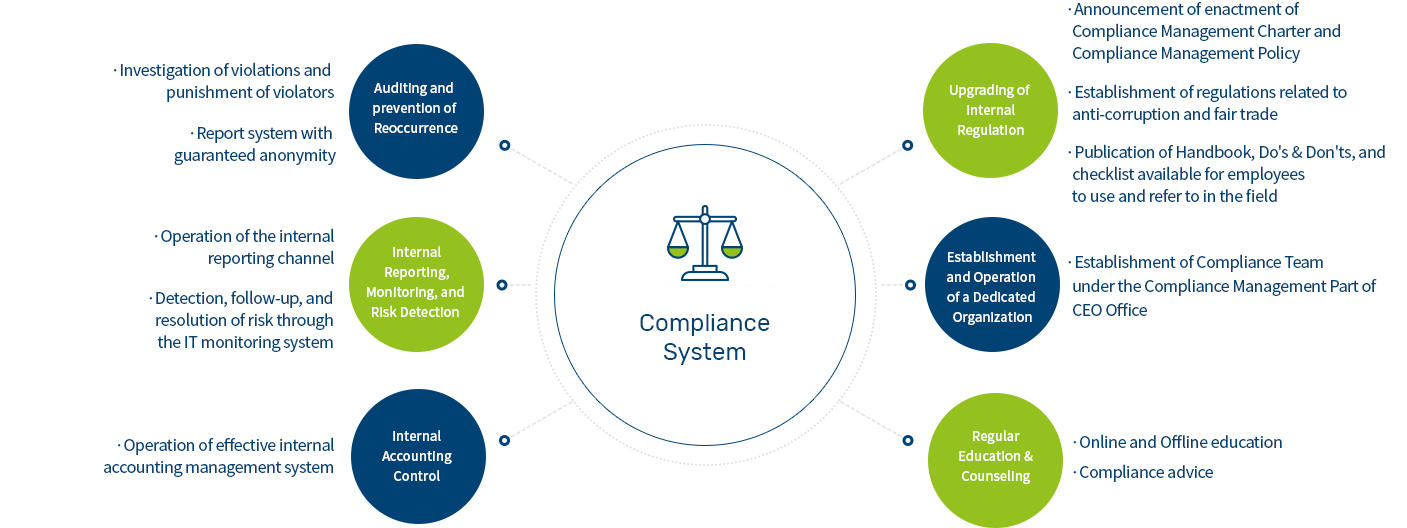 Auditing and prevention of Reoccurrence,Investigation of violations and punishment of violators Report system with guaranteed anonymity,Upgrading of Internal Regulation,Announcement of enactment of Compliance Management Charter and Compliance Management Policy
                            Establishment of regulations related to anti-corruption and fair trade Publication of Handbook, Do's & Don'ts, and checklist available for employees to use and refer to in the field,Internal Reporting, Monitoring, and Risk Detection,
                            Operation of the internal reporting channel Detection, follow-up, and resolution of risk through the IT monitoring system, Establishment and Operation of a Dedicated Organization,Establishment of Compliance Team under the Compliance Management Part of CEO Office,
                            Internal Accounting Control,Operation of effective internal accounting management system,Regular Education & Counseling,Online and Offline education,Compliance advice