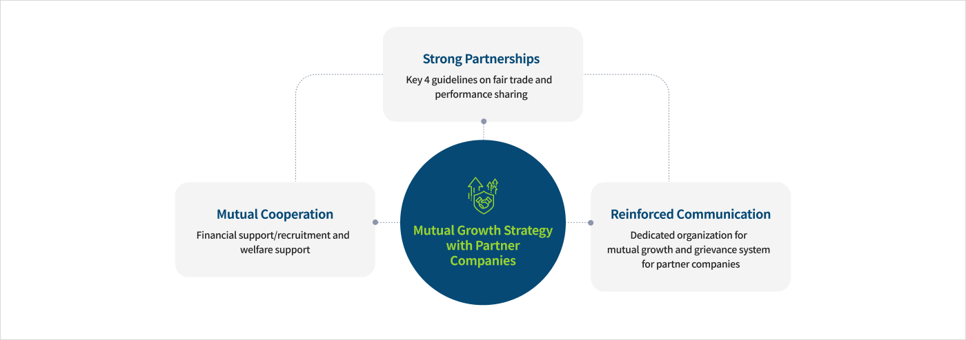 Mutual Growth Strategy with Partner Companies