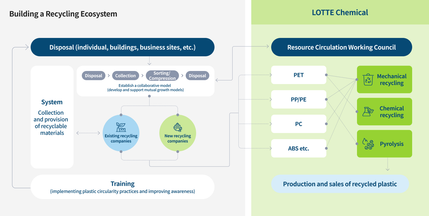 Building a Recycling Ecosystem