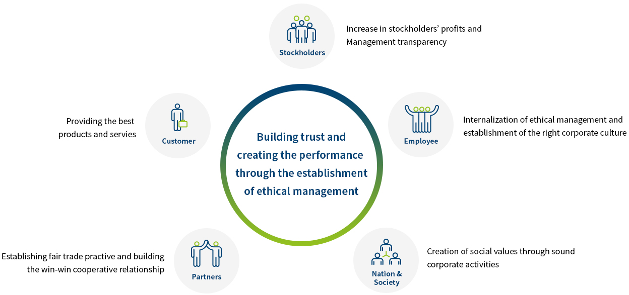 Building trust and creating the performance through the establishment of ethical management ,Stockholders,Increase in stockholders’ profits and
                                Management transparency,Customer,Providing the best products and servies,Employee,Internalization of ethical management and establishment of the right corporate culture,Partners,Establishing fair trade practive and building the win-win cooperative relationship,Nation &
                                Society,Creation of social values through sound corporate activities