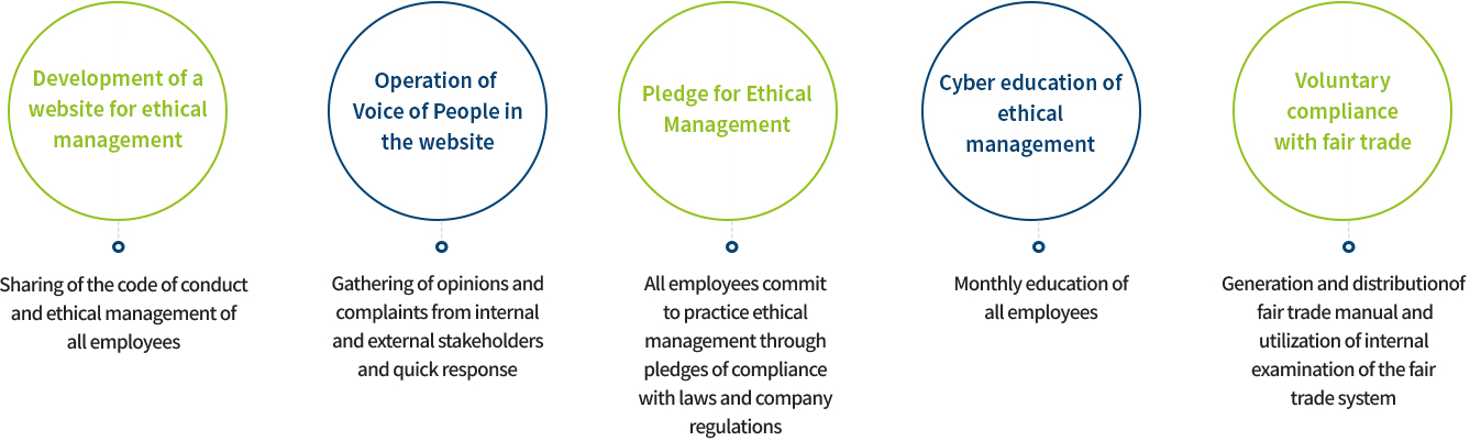 Development of a website for ethical management,Sharing of the code of ethics and ethical management of all employees,Operation of Voice of People in the website
                                ,Gathering of opinions and complaints from internal and external stakeholders and quick response,Pledge for Ethical Management,Presentation of employee principles and standards, sending the letter of ethics management, and operation of the gift return center
                                ,Cyber education of ethical management,Weekly education of all employees,Voluntary compliance with fair trade,Generation and distribution of fair trade manual and utilization of internal examination of the fair trade system