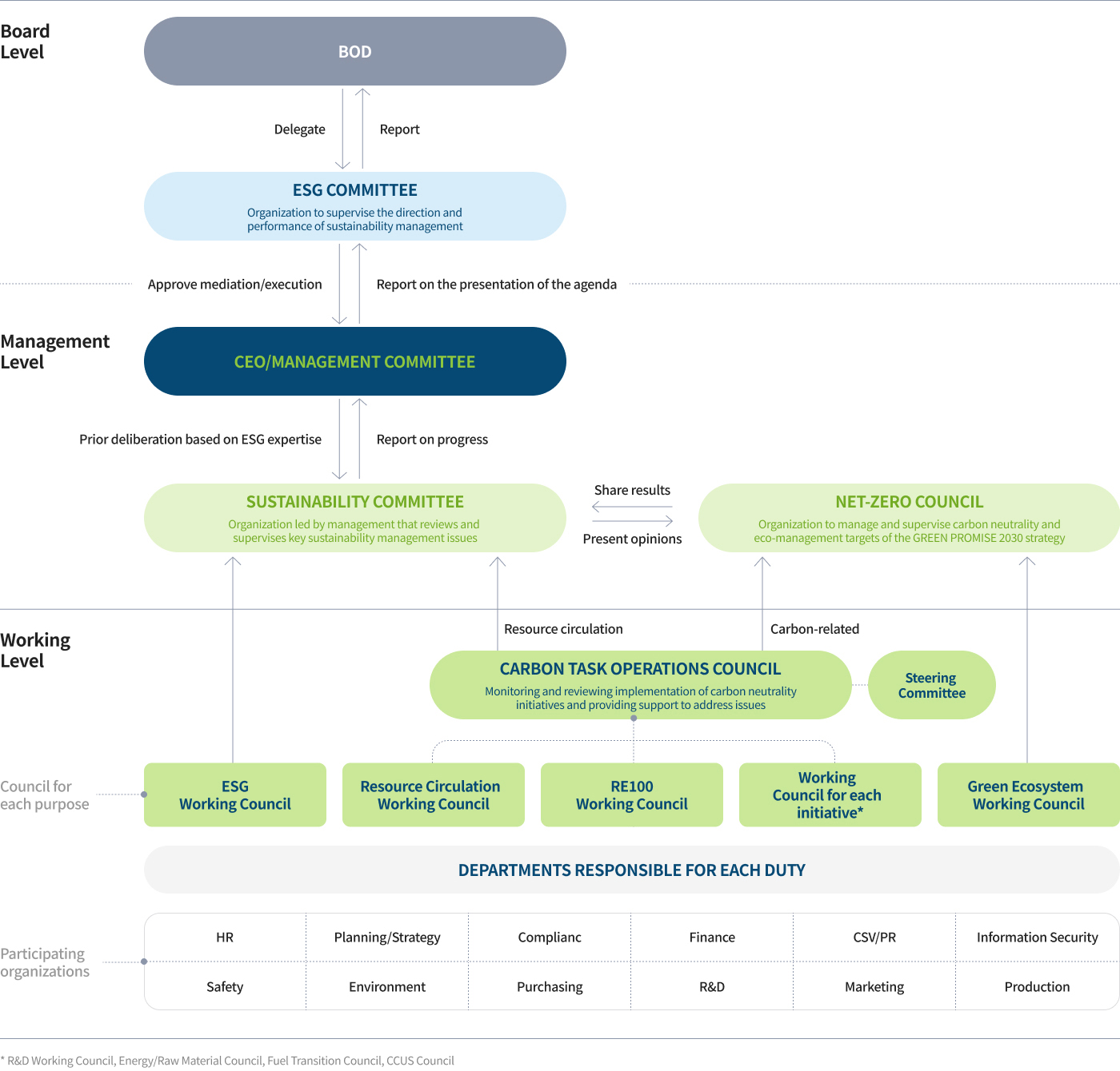 LOTTE Chemical ESG Governance Structure