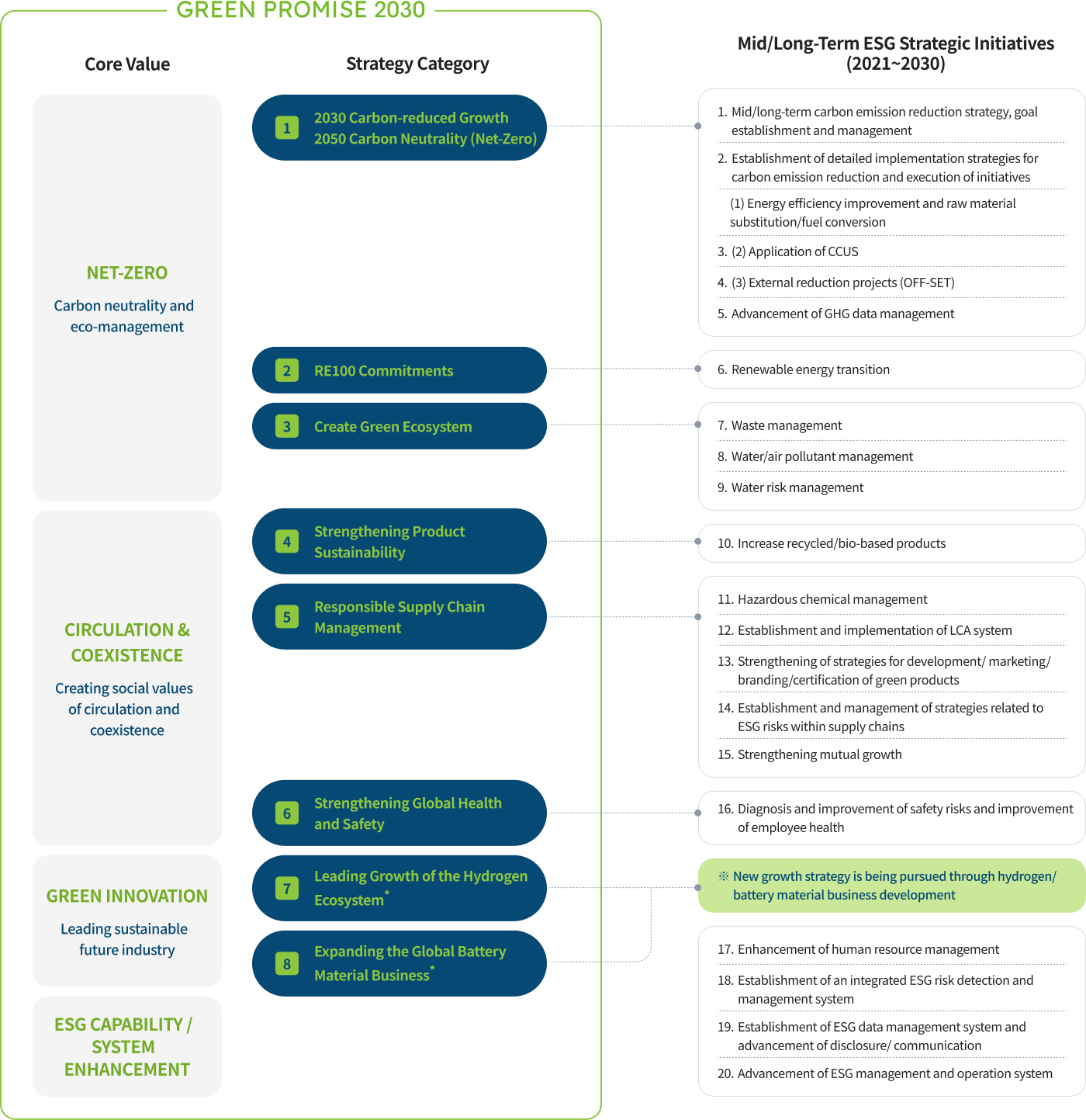 20 Key Strategic Initiatives to Achieve GREEN PROMISE 2030