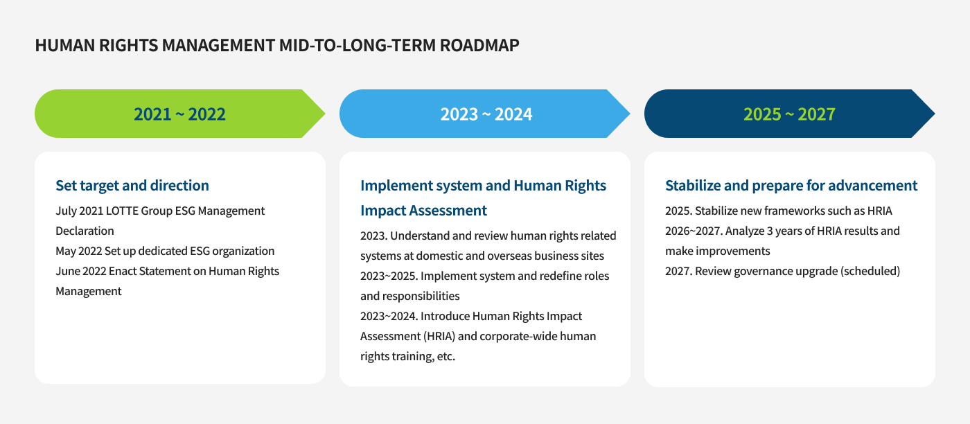 HUMAN RIGHTS MANAGEMENT MID-TO-LONG-TERM ROADMAP