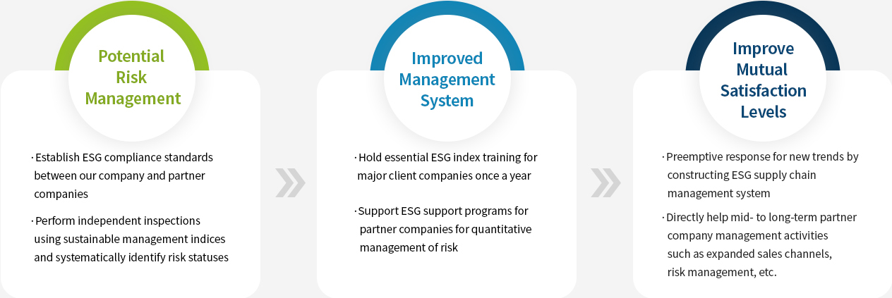 Potential Risk Management,- Establish ESG compliance standards between our company and partner companies 
                            - Perform independent inspections using sustainable management indices and systematically identify risk statuses,Improved Management System,- Hold essential ESG index training for major client companies once a year
                            - Support ESG support programs for partner companies for quantitative management of risk,Improve Mutual Satisfaction Levels,- Preemptive response for new trends by constructing ESG supply chain management system 
                            - Directly help mid- to long-term partner company management activities such as expanded sales channels, risk management, etc.