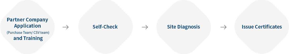 Partner Company Application (Purchase Team/CSV Team) and Training,Self-Check,Site Diagnosis,Issue Certificates