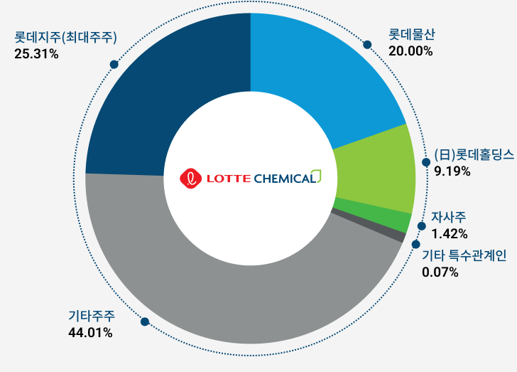 주주 구성비율