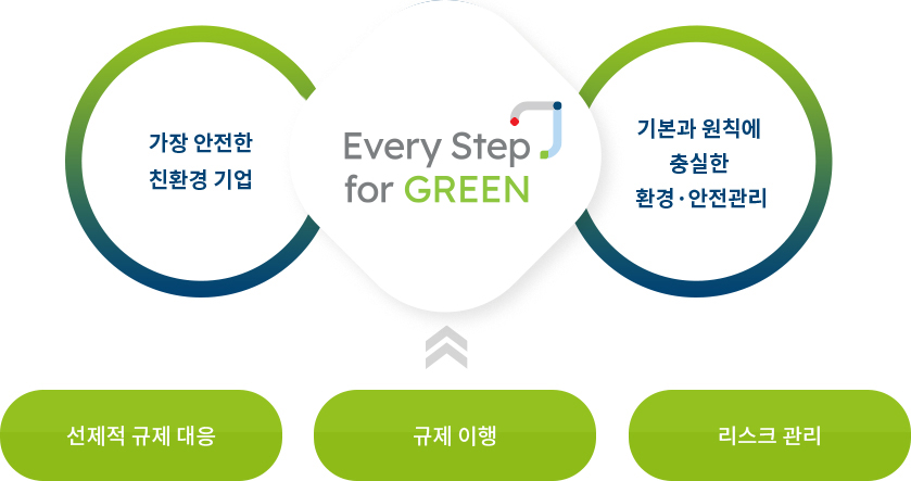 Every Step FOR GREEN 푸른세상을 향한 앞선 발걸음, 가장 안전한 친환경 기업, 기본과 원칙에 충실한 환경, 안전관리, 선제적 규제 대응,규제 이행, 리스크 관리