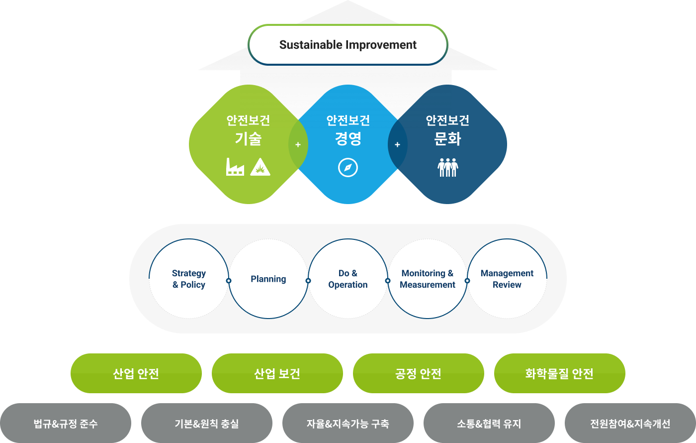 Sustainable Improvement는 안전보건 기술, 안전보건 경영, 안전보건 문화 이다. 
						(Strategy&Policy, Planning, Do&Operation, Monitoring&Measurement, Management Review), 산업 안전/산업 보건/공정 안전/화학물질 안전, 법규&규정 준수/기본&원칙 충실/자율&지속가능 구축/소통&협력 유지/전원참여&지속개선